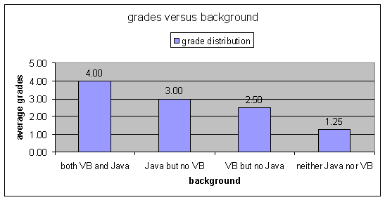 grades versus background