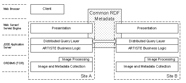 ARTISTE Architecture