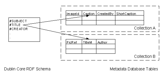 Dublin Core Schema Interoperability