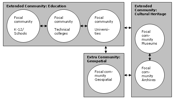 Communities sharing Learning Object metadata