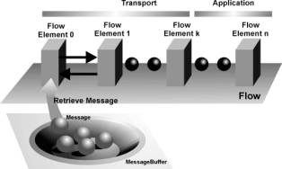 Schematic design of a Flow