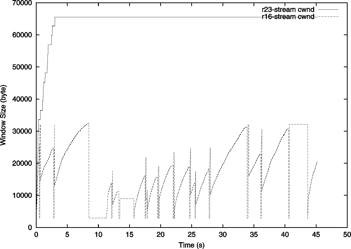 \includegraphics[scale=0.6]{figures/dbs-r23-r16-cwnd.ps}