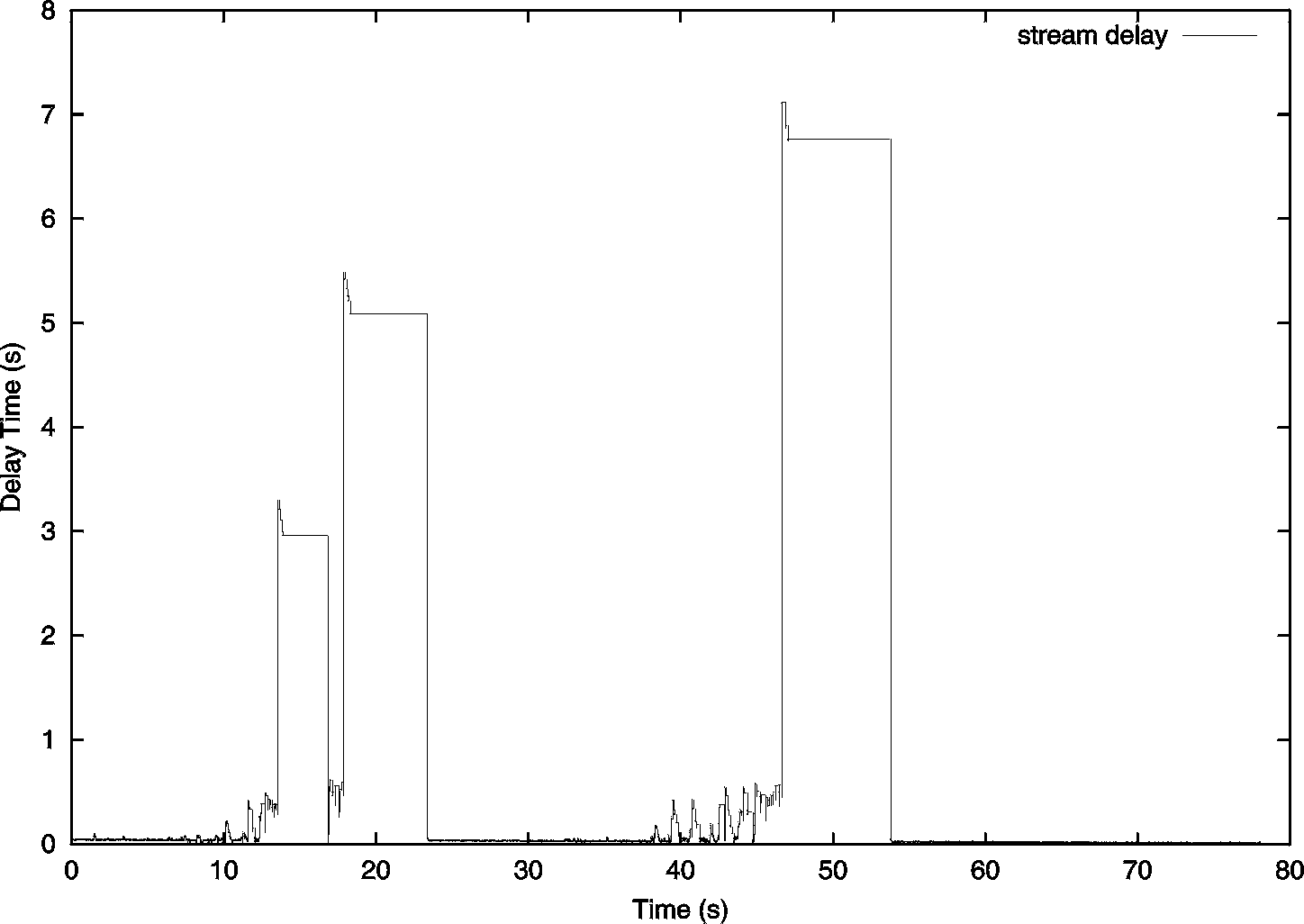 \includegraphics[width=7cm]{figures/dbs-stream-delay.ps}