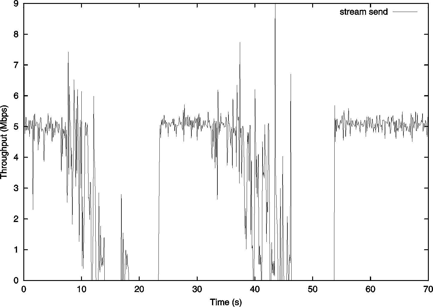 \includegraphics[width=7cm]{figures/dbs-stream-throughput.ps}