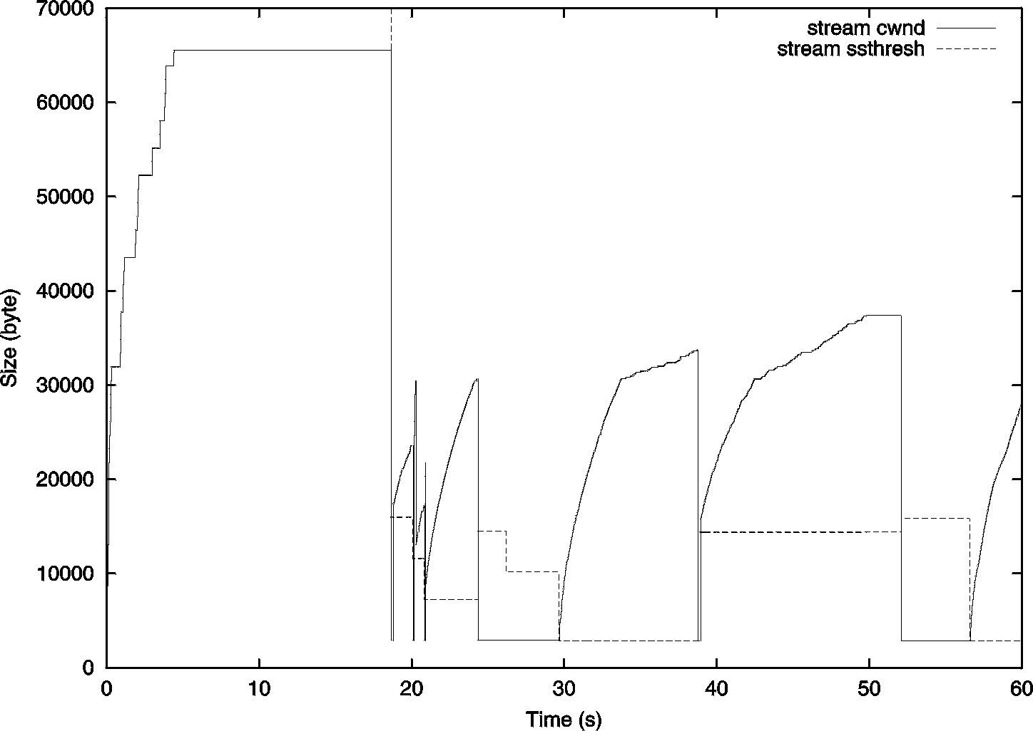 \includegraphics[width=7cm]{figures/dbsMipStreamSSTCWnd.ps}