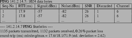 \begin{figure}\quote \small PING 141.2.14.7: 1024 data bytes \\\begin{tabular......-trip (ms) min/avg/max = 17.6/18.1/71.9 (std. deviation = 2.62){ }\end{figure}