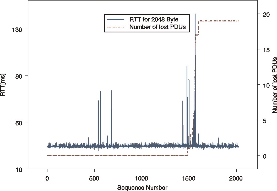 \includegraphics[scale=0.36]{figures/rttloss2048.eps}