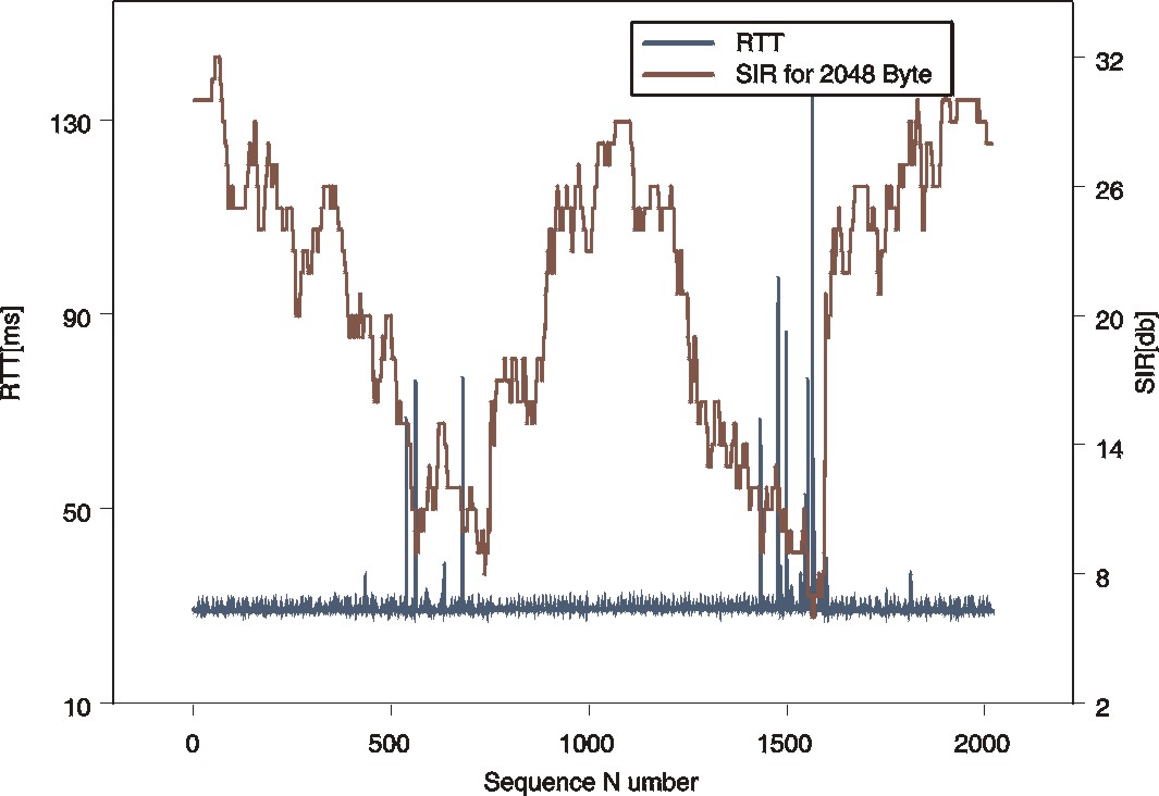 \includegraphics[scale=0.36]{figures/snrrtt2048.eps}