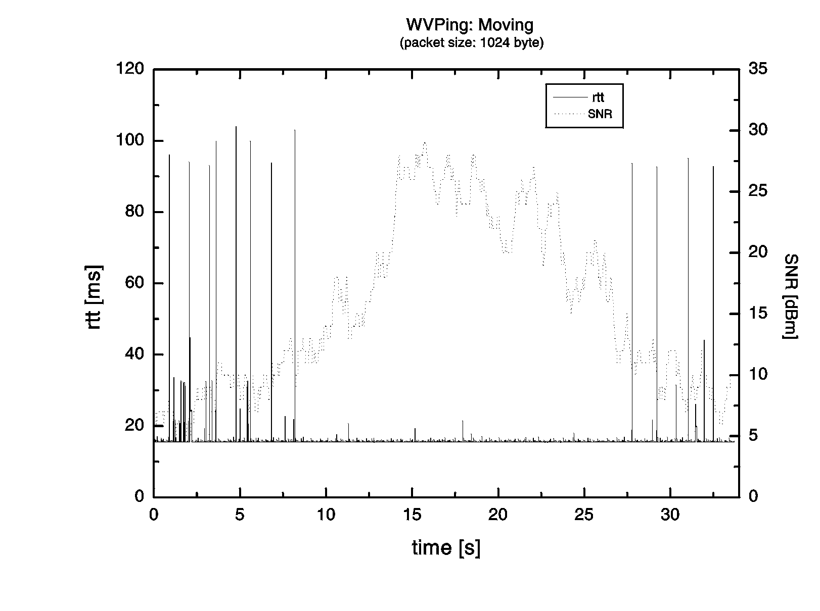 \includegraphics[scale=0.24, angle=-90]{figures/wvping_move1024.eps}