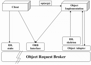 Components in the CORBA 2.x Reference Model