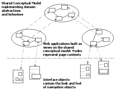 A three-layered design architecture
