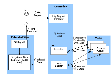 Main components of OOHDM-Java2