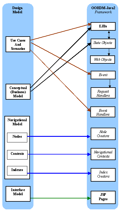 Mapping from a Design Model to OOHDM-Java2