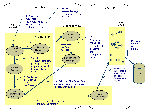 Treating an http request in OOHDM JAVA2