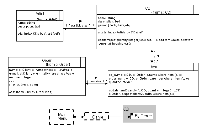 Navigational Models (Classes and Context Diagram) for the CD Store