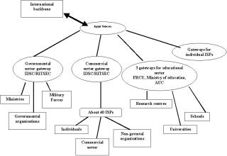 The Egyptian IT domain