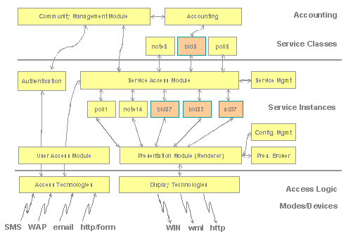System architecture