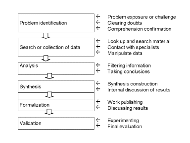 Model of the learning process