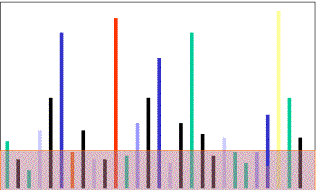 bars representing POP