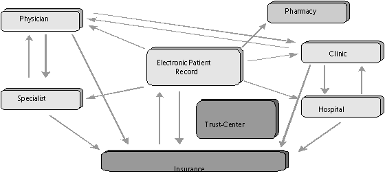 Figure 2: Patient-Oriented Model of Healthcare