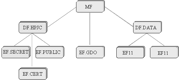 Figure: 3 File System Patient Card