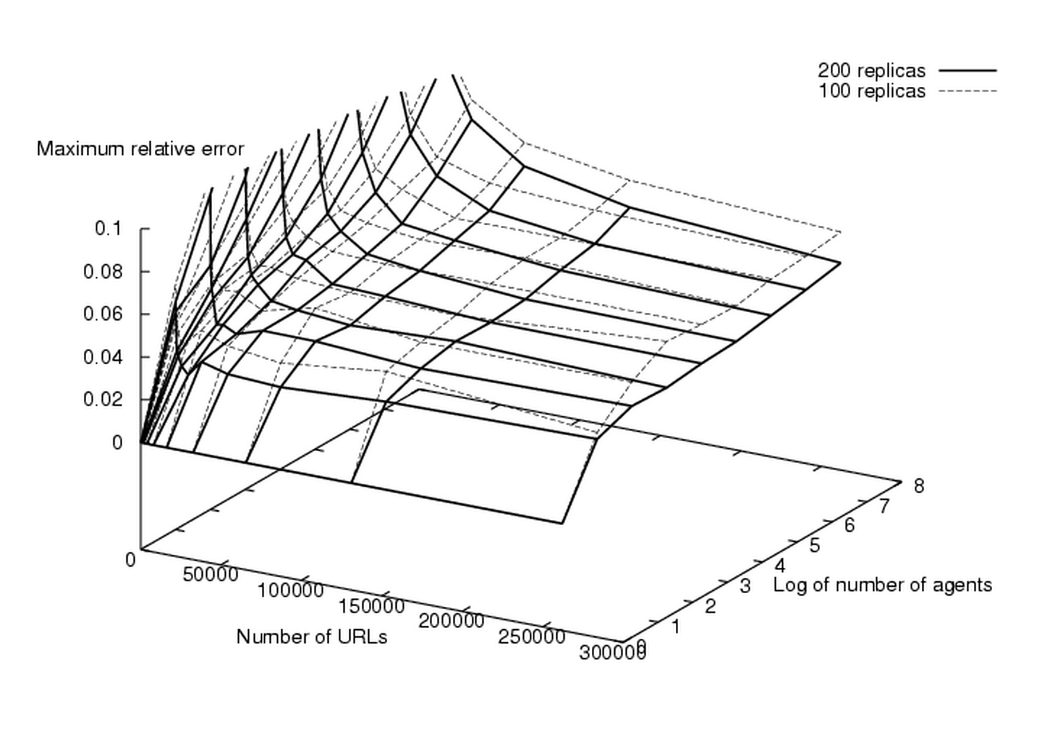 Experimental data on consistent hashing