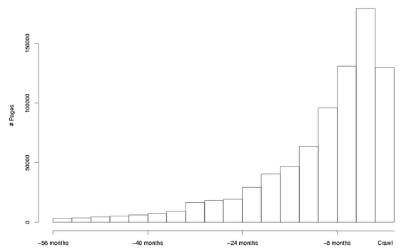 Last-modification date histogram