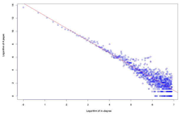 The power-law distribution