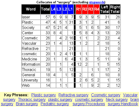 WebCorp output for the
word `surgery'