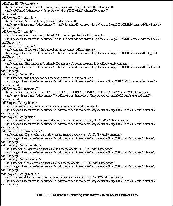 Text
     Box:  
Table 7. RDF Schema for Recurring Time Intervals in the Social Contract Core
