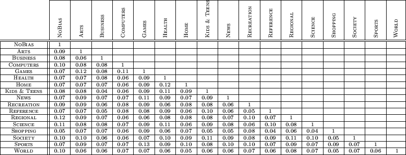\begin{figure*}\vspace{0.1in} {\scriptsize\begin{tabular}{\vert c\vert\vert c\ve... ...& 0.08& 0.07& 0.05& 0.07& 0.06& ~~1~~\ \hline \end{tabular}\ } \end{figure*}