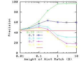 \epsfig{file=./graphs/eps/wine.weight.eps,width=2in,height=1.5in}