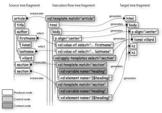 The execution flow tree of paper example