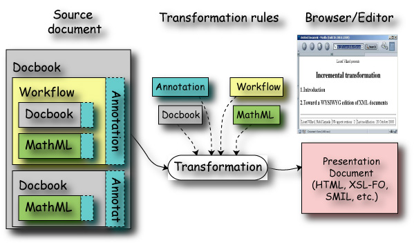 Presentation process