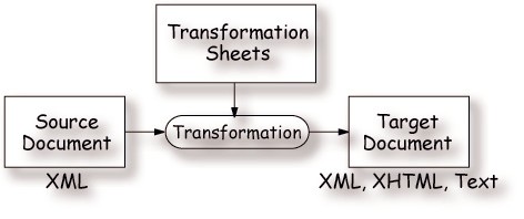 Transformation process