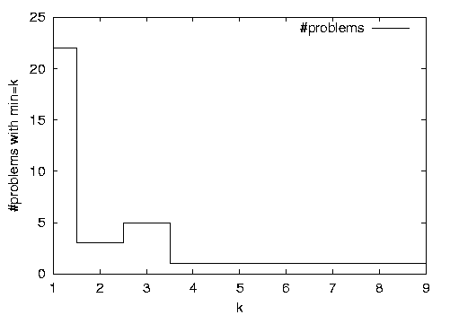 \begin{figure}{\epsfxsize =0.45\textwidth \epsfbox{hist.eps}} \end{figure}