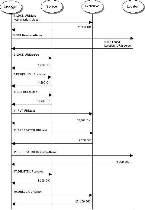 Resource Migration Protocol Message Sequence Charts