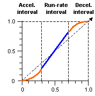 Diagram showing pacing of time