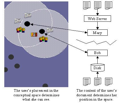 Figure 1.  I2I
clusters users together based on the documents they are
manipulating.