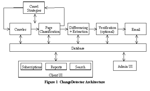 Text Box:  Figure 1  ChangeDetector Architecture