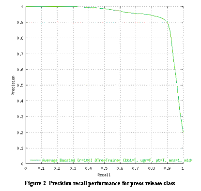 Text Box:  Figure 2  Precision recall performance for press release class