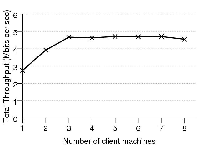 \begin{figure} \centering \epsfig{file=figures/clientstest.eps }
\end{figure}