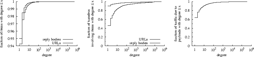 \begin{figure*}\centerline{\psfig{figure=FIGS/degr_cdf.eps,width=.5\textwidth} ... ...S/degbytes_bodies_only_cdf.eps, width=.5\textwidth}}\vspace{-2ex} \end{figure*}