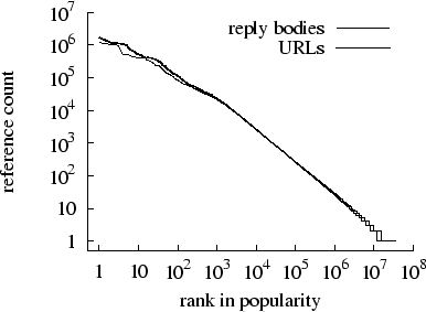 \begin{figure}\centerline{\psfig{figure=FIGS/zipf.eps,width=.75\textwidth}}\vspace{-2ex} \end{figure}