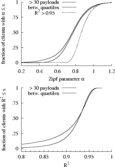 \begin{figure}\centerline{\psfig{figure=FIGS/zipf_cli.eps,width=.75\textwidth}}\... ...sfig{figure=FIGS/zipf_cli_R2.eps,width=.75\textwidth}}\vspace{-2ex} \end{figure}