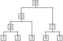 Figure 1. A demo of Hierarchical clustering
