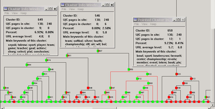 Figure 11. Drilling down the cluster tree: college application