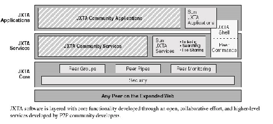 \begin{figure}\centering\epsfig{file=jxta_layers.ps, width=\columnwidth}\end{figure}