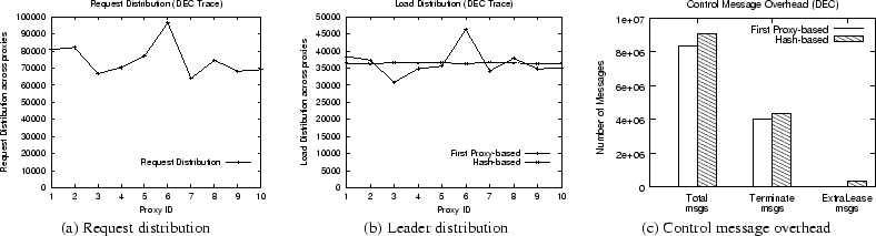 \begin{figure*}\begin{center}
\begin{tabular}{ccc}
\epsfig{figure=graphs/request...
...stribution & (c) Control message overhead
\end{tabular}\end{center}\end{figure*}