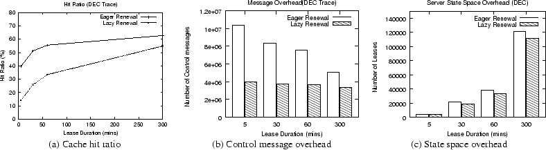 \begin{figure*}\begin{center}
\begin{tabular}{ccc}
\epsfig{figure=graphs/eagerLa...
...ssage overhead & (c) State space overhead
\end{tabular}\end{center}\end{figure*}